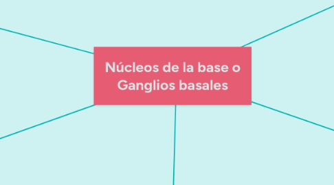 Mind Map: Núcleos de la base o Ganglios basales