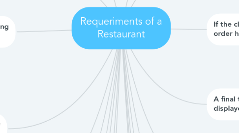 Mind Map: Requeriments of a Restaurant