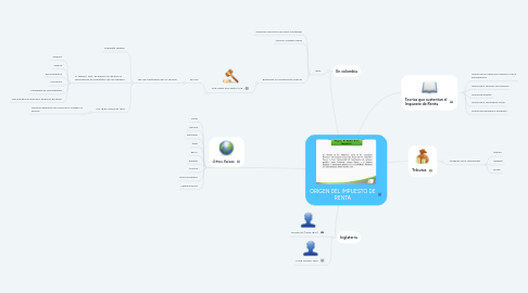 Mind Map: ORIGEN DEL IMPUESTO DE RENTA