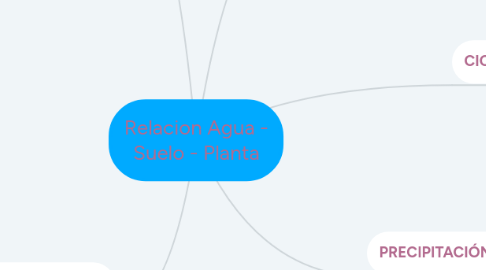 Mind Map: Relacion Agua - Suelo - Planta