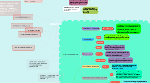 Mind Map: TAXONOMÍA DE LAS HERRAMIENTAS CASE