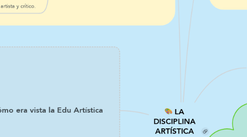 Mind Map: LA  DISCIPLINA  ARTÍSTICA  COMO EJE  ESENCIAL
