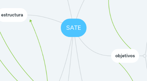 Mind Map: SATE