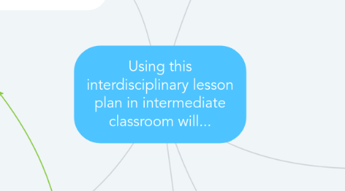 Mind Map: Using this interdisciplinary lesson plan in intermediate classroom will...