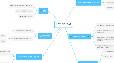 Mind Map: LEY DEL SAT