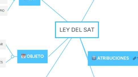 Mind Map: LEY DEL SAT