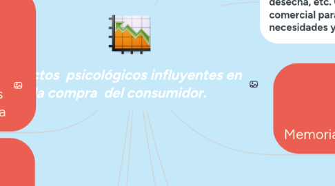 Mind Map: Aspectos psicológicos influyentes en la compra del consumidor.