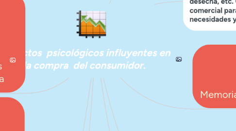 Mind Map: Aspectos  psicológicos influyentes en la compra  del consumidor.