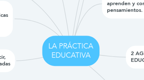 Mind Map: LA PRÁCTICA EDUCATIVA