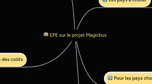 Mind Map: EPE sur le projet Magicbus