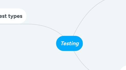 Mind Map: Testing