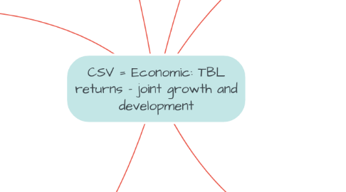 Mind Map: CSV = Economic: TBL returns - joint growth and development