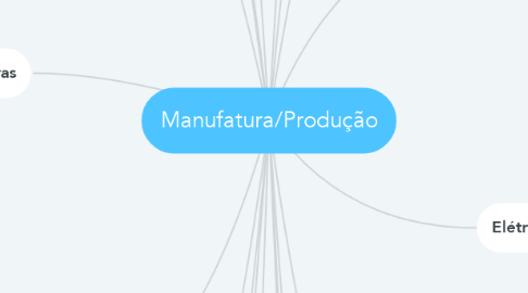 Mind Map: Manufatura/Produção