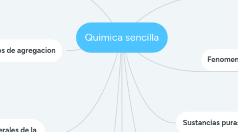 Mind Map: Quimica sencilla