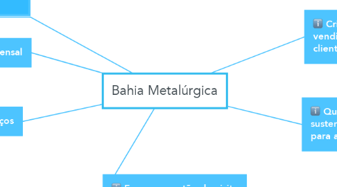Mind Map: Bahia Metalúrgica