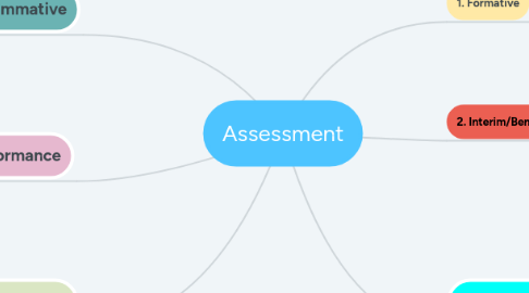 Mind Map: Assessment