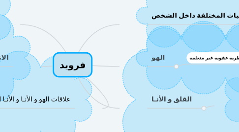 Mind Map: فرويد