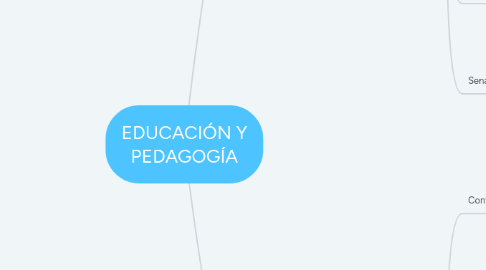 Mind Map: EDUCACIÓN Y PEDAGOGÍA