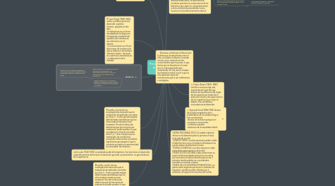 Mind Map: Principales teorías con sus principales autores y exponentes