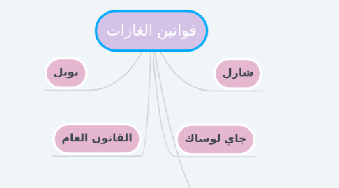 Mind Map: قوانين الغازات