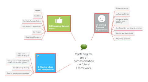 Mind Map: Mastering the art of communication - A 3 level Framework