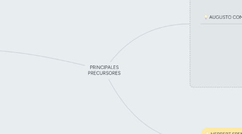 Mind Map: PRINCIPALES PRECURSORES