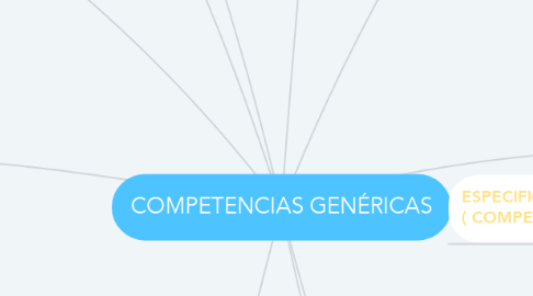 Mind Map: COMPETENCIAS GENÉRICAS