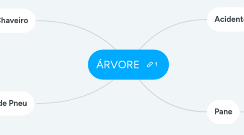 Mind Map: UNIVERSIDADE