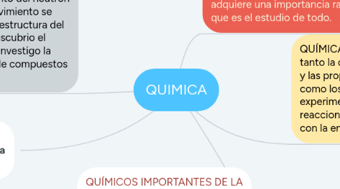 Mind Map: QUIMICA