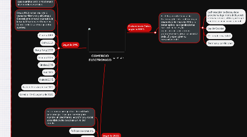 Mind Map: COMERCIO ELECTRONICO