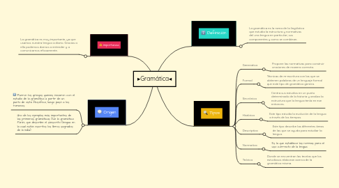 Mind Map: ▸Gramática◂