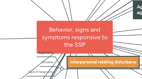 Mind Map: Behavior, signs and symptoms responsive to the SSP