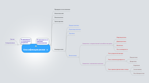 Mind Map: Классификация рисков