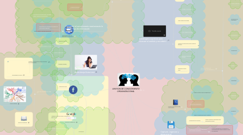 Mind Map: GESTION DE CONOCIMIENTO ORGANIZACIONAL