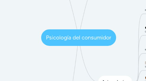 Mind Map: Psicología del consumidor