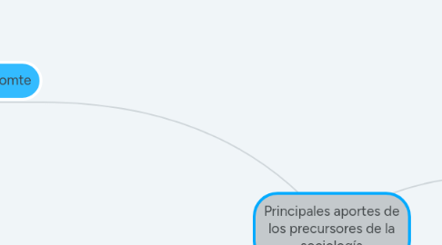 Mind Map: Principales aportes de los precursores de la sociología