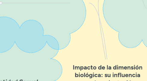 Mind Map: Impacto de la dimensión biológica: su influencia en rol y orientación sexual.