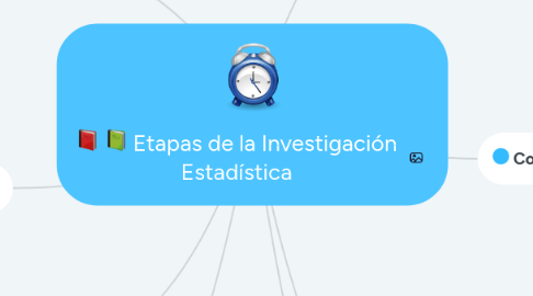 Mind Map: Etapas de la Investigación Estadística