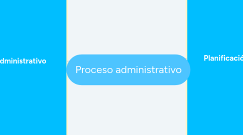 Mind Map: Proceso administrativo