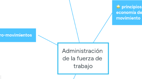 Mind Map: Administración de la fuerza de trabajo