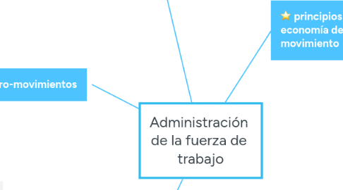 Mind Map: Administración  de la fuerza de  trabajo