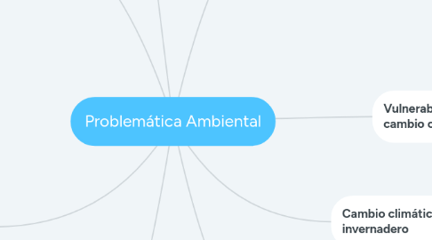 Mind Map: Problemática Ambiental