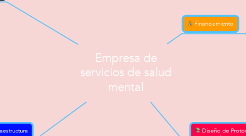 Mind Map: Empresa de servicios de salud mental