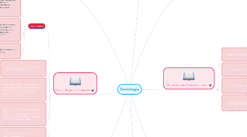 Mind Map: Sociología