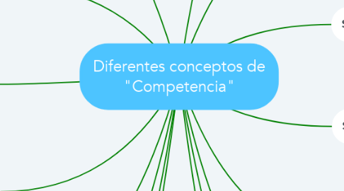 Mind Map: Diferentes conceptos de "Competencia"