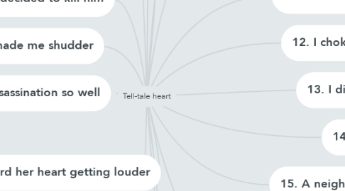 Mind Map: Tell-tale heart