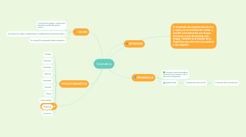 Mind Map: Gramática