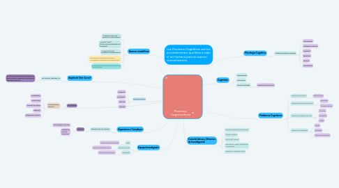 Mind Map: Procesos Cognoscitivos