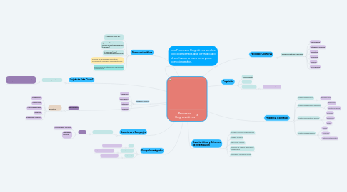 Mind Map: Procesos  Cognoscitivos