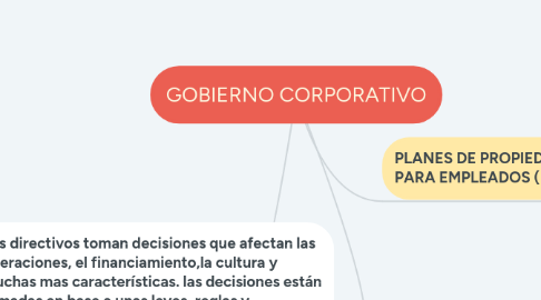 Mind Map: GOBIERNO CORPORATIVO